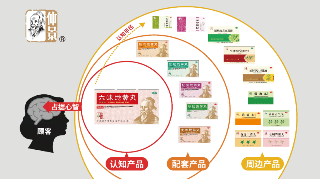 仲景藥業(yè)產(chǎn)品太多太多,看看四喜怎么設(shè)計(jì)包裝(圖3) 仲景宛西制藥產(chǎn)品太多太多,看看四喜怎么設(shè)計(jì)包裝(圖3)